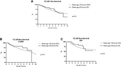 Lungs From Donors ≥70 Years of Age for Transplantation—Do Long-Term Outcomes Justify Their Use?